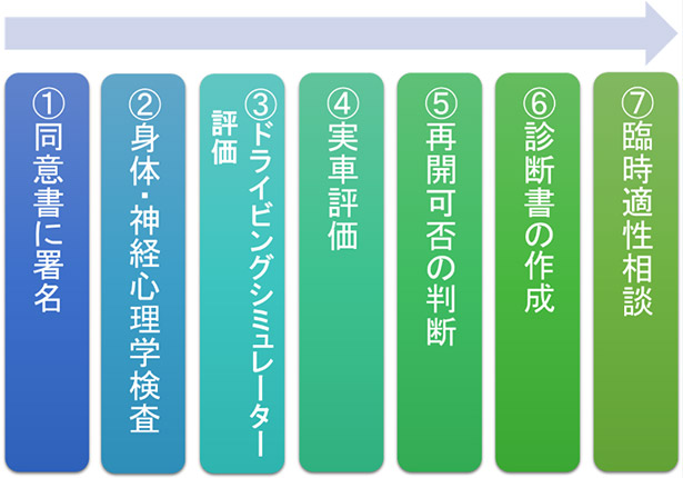 当院の運転支援の流れ