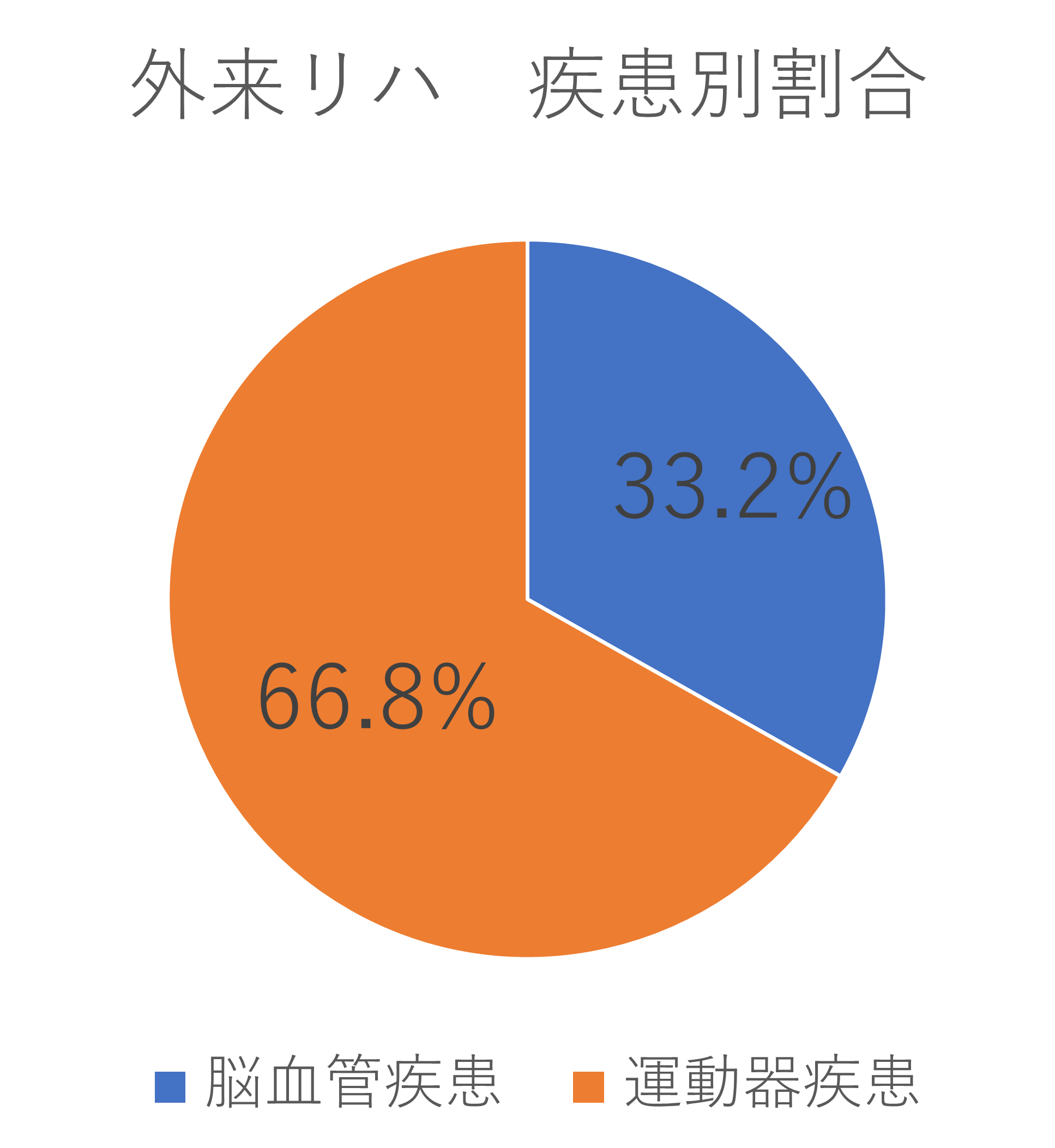 対象疾患等