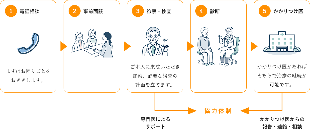 １、電話相談 まずはお困りごとをお聞きします。 ２、事前面談 ３、診察・検査 ご本人にご来院いただき診察、必要な検査の計画を立てます。 ４、診断 ５、かかりつけ医 かかりつけ医があればそちらで治療の継続が可能です。 専門医によるサポートとかかりつけ医からの報告・連絡・相談を元に協力体制を整えております。