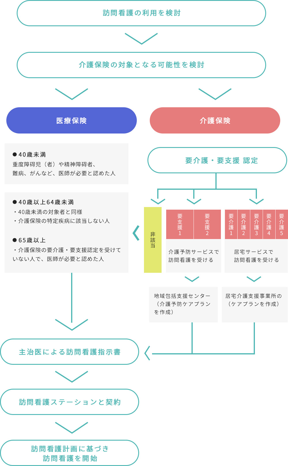 利用までの流れ